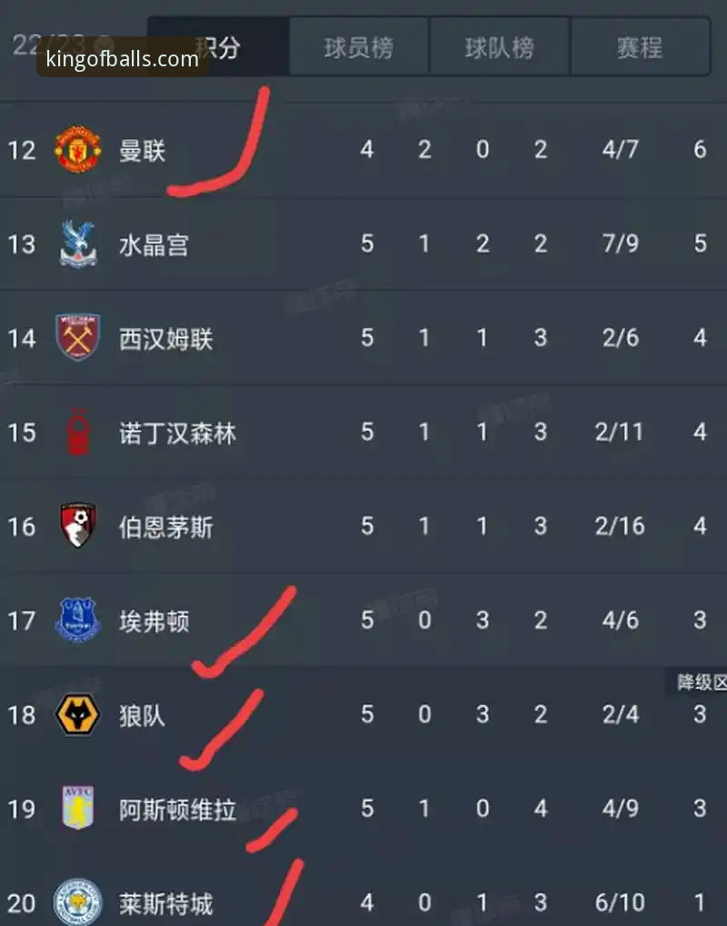 3个关键数据解读英超5月积分榜：阿森纳领跑，曼联第二，曼城仅第五